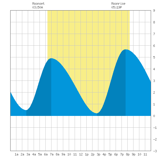 Altamaha Sound tide chart for Wednesday, May 27, 2026