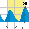 Altamaha Sound tide chart for Thursday, May 28, 2026