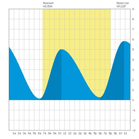 Altamaha Sound tide chart for Saturday, May 2, 2026