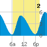 Altamaha Sound tide chart for Saturday, May 2, 2026