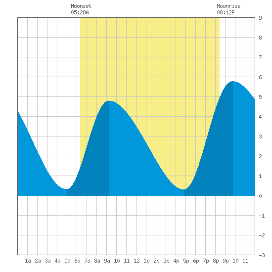 Altamaha Sound tide chart for Saturday, May 30, 2026