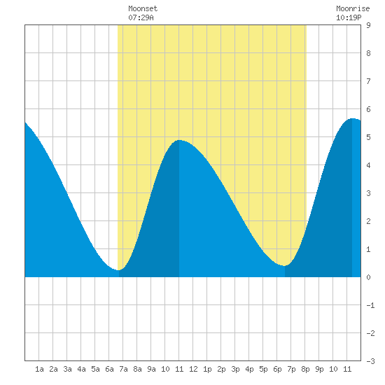 Altamaha Sound tide chart for Sunday, May 3, 2026