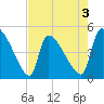 Altamaha Sound tide chart for Sunday, May 3, 2026