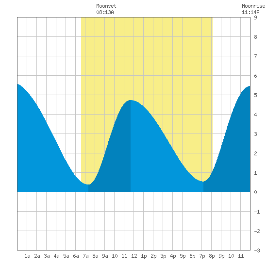 Altamaha Sound tide chart for Monday, May 4, 2026