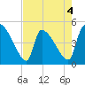 Altamaha Sound tide chart for Monday, May 4, 2026