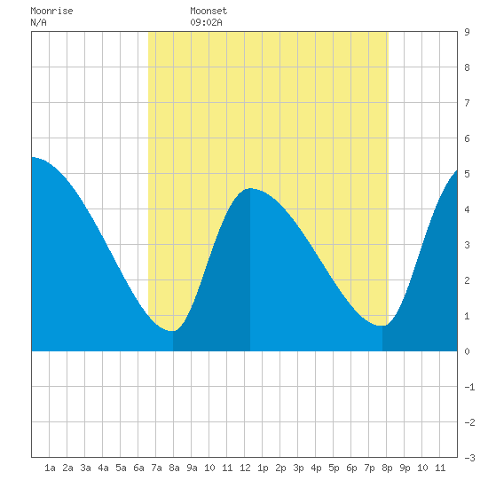 Altamaha Sound tide chart for Tuesday, May 5, 2026