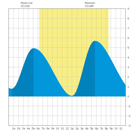 Altamaha Sound tide chart for Wednesday, June 10, 2026