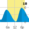 Altamaha Sound tide chart for Wednesday, June 10, 2026