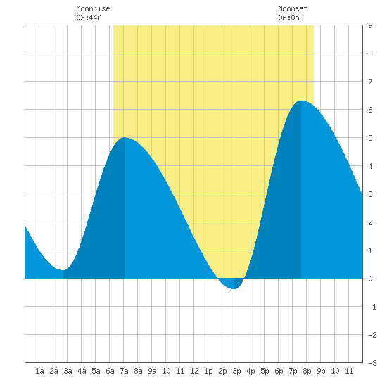 Altamaha Sound tide chart for Friday, June 12, 2026