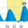 Altamaha Sound tide chart for Saturday, June 13, 2026