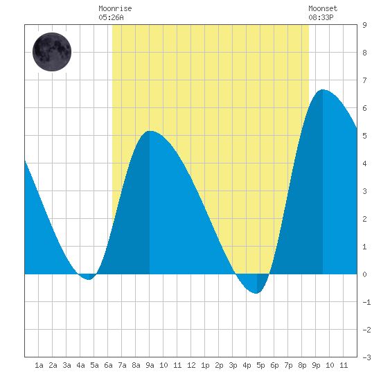 Altamaha Sound tide chart for Sunday, June 14, 2026