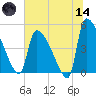 Altamaha Sound tide chart for Sunday, June 14, 2026