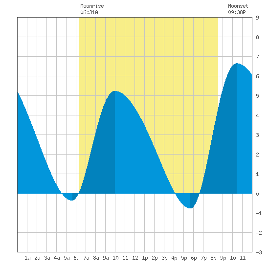 Altamaha Sound tide chart for Monday, June 15, 2026