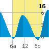 Altamaha Sound tide chart for Tuesday, June 16, 2026