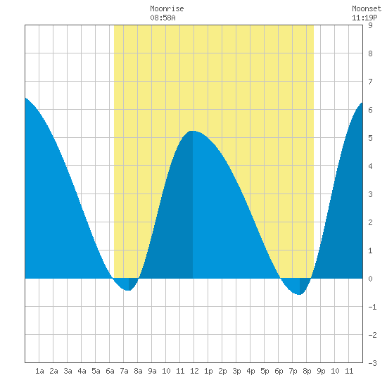 Altamaha Sound tide chart for Wednesday, June 17, 2026