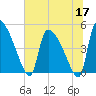 Altamaha Sound tide chart for Wednesday, June 17, 2026