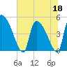 Altamaha Sound tide chart for Thursday, June 18, 2026