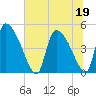 Altamaha Sound tide chart for Friday, June 19, 2026
