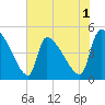 Altamaha Sound tide chart for Monday, June 1, 2026