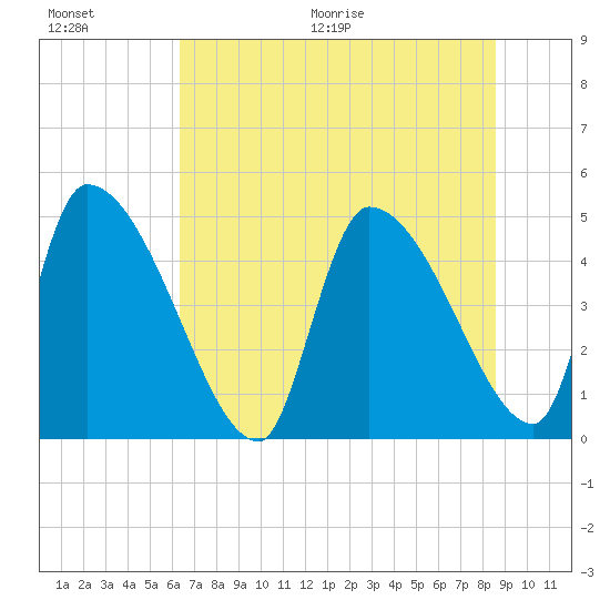 Altamaha Sound tide chart for Saturday, June 20, 2026