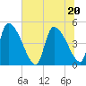 Altamaha Sound tide chart for Saturday, June 20, 2026