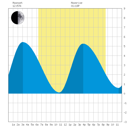 Altamaha Sound tide chart for Sunday, June 21, 2026
