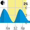 Altamaha Sound tide chart for Sunday, June 21, 2026