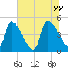 Altamaha Sound tide chart for Monday, June 22, 2026
