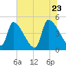 Altamaha Sound tide chart for Tuesday, June 23, 2026