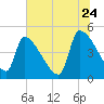 Altamaha Sound tide chart for Wednesday, June 24, 2026