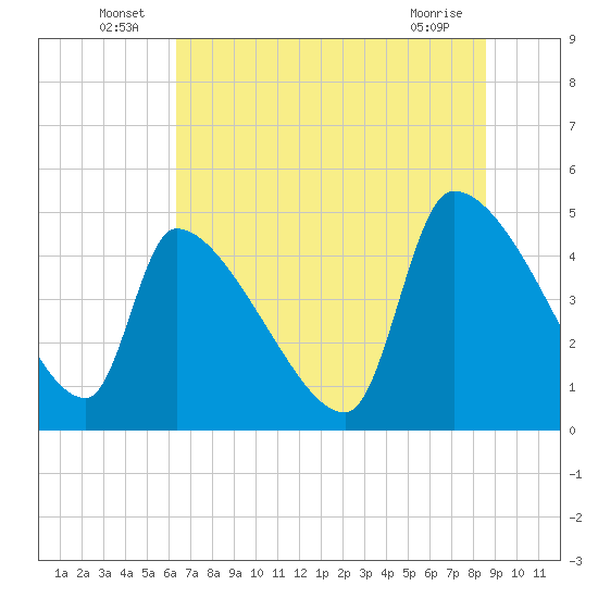 Altamaha Sound tide chart for Thursday, June 25, 2026