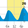 Altamaha Sound tide chart for Friday, June 26, 2026