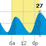 Altamaha Sound tide chart for Saturday, June 27, 2026