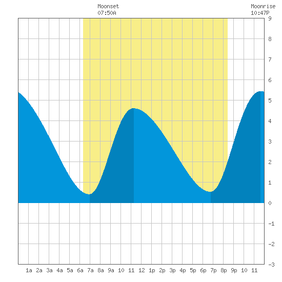 Altamaha Sound tide chart for Tuesday, June 2, 2026