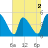 Altamaha Sound tide chart for Tuesday, June 2, 2026