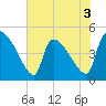 Altamaha Sound tide chart for Wednesday, June 3, 2026