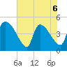 Altamaha Sound tide chart for Saturday, June 6, 2026