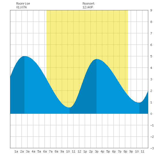 Altamaha Sound tide chart for Sunday, June 7, 2026