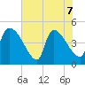 Altamaha Sound tide chart for Sunday, June 7, 2026