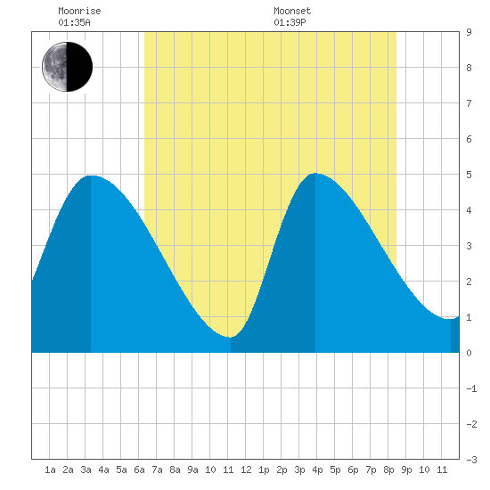 Altamaha Sound tide chart for Monday, June 8, 2026