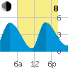 Altamaha Sound tide chart for Monday, June 8, 2026