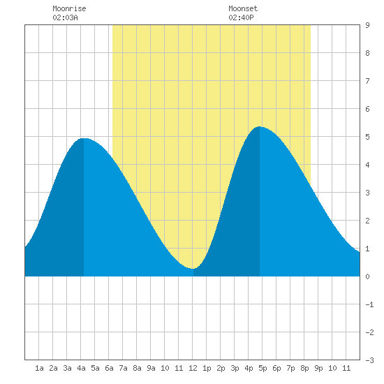 Altamaha Sound tide chart for Tuesday, June 9, 2026