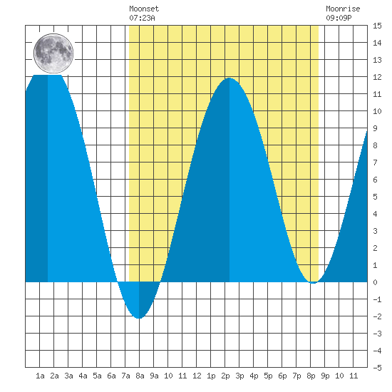 Chance Cove tide chart for Saturday, September 10, 2022