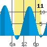 Chance Cove tide chart for Sunday, September 11, 2022