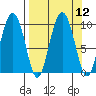 Chance Cove tide chart for Monday, September 12, 2022