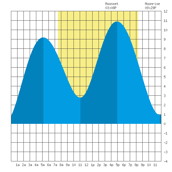 Chance Cove tide chart for Thursday, September 15, 2022