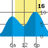 Chance Cove tide chart for Friday, September 16, 2022