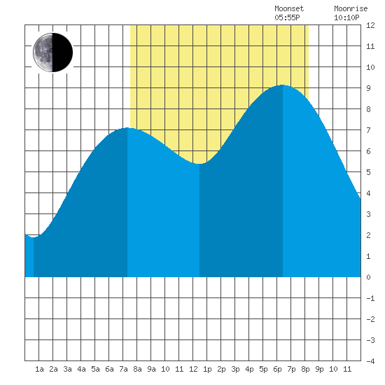 Chance Cove tide chart for Saturday, September 17, 2022