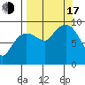 Chance Cove tide chart for Saturday, September 17, 2022