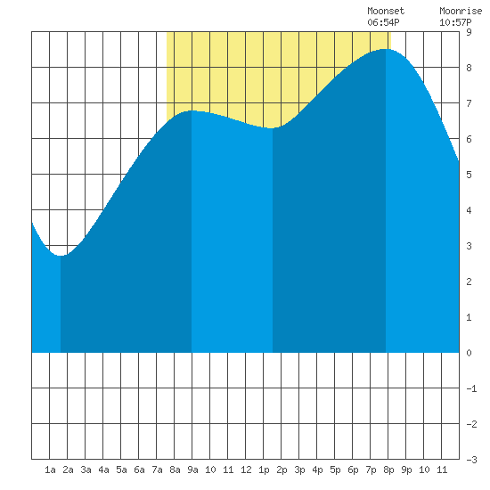 Chance Cove tide chart for Sunday, September 18, 2022